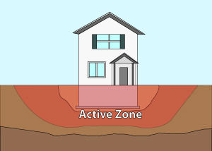 Illustration of the active zone of foundation soils under and around a foundation in Houghton.